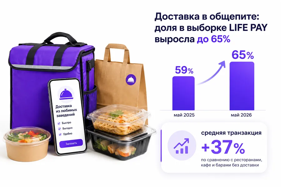 Доставка укрепляет позиции: в выборке LIFE PAY ее доля достигла 65% Доставка укрепляет позиции: в выборке LIFE PAY ее доля достигла 65%
